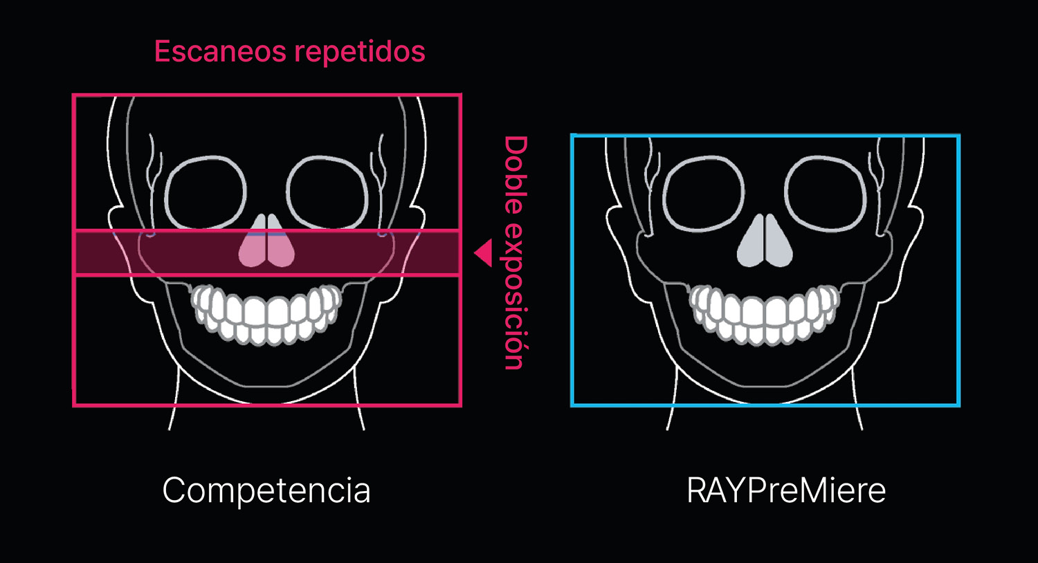 Para Ortodoncia y OMS